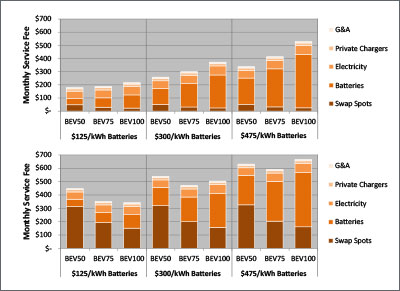 Two bar graphs providing conceptual overviews of BOM calculation outputs. In both graphs, the y-axis shows monthly service fees ranging from $0 to $700 and the x-axis represents batteries at three different cost levels ($125/kWh, $300/kWh, $475/kWh) used in BEVs with ranges of 50 (BEV50), 75 (BEV75), and 100 (BEV100) miles. In each graph, three sets of vertical bars show the projected service fees related to G&A, private charging, electricity, battery purchase, and battery swapping for vehicles at each of these ranges and battery costs. The top graph represents high service business strategies. Here, service fees for battery swapping decrease as vehicle range increases, with totals of approximately $300 per month for the BEV50 and totals of approximately $150 per month for the BEV100 at all three battery costs. The fees for G&A (approximately $10) and private chargers (approximately $50) are identical across scenarios. Battery-related service fees increase incrementally with increase in vehicle range and battery cost, from a low of approximately $50 per month for the BEV50 with $125/kWh batteries, to a high of approximately $400 per month for the BEV100 with $475/kWh batteries. The bottom graph represents low service business strategies. Here, service fees increase in steady progression with battery costs, with totals of approximately $190 per month for the BEV50 with $125/kWh batteries at the low end of the range, and totals of approximately $500 per month for the BEV100 with $475/kWh batteries at the high end of the range. 