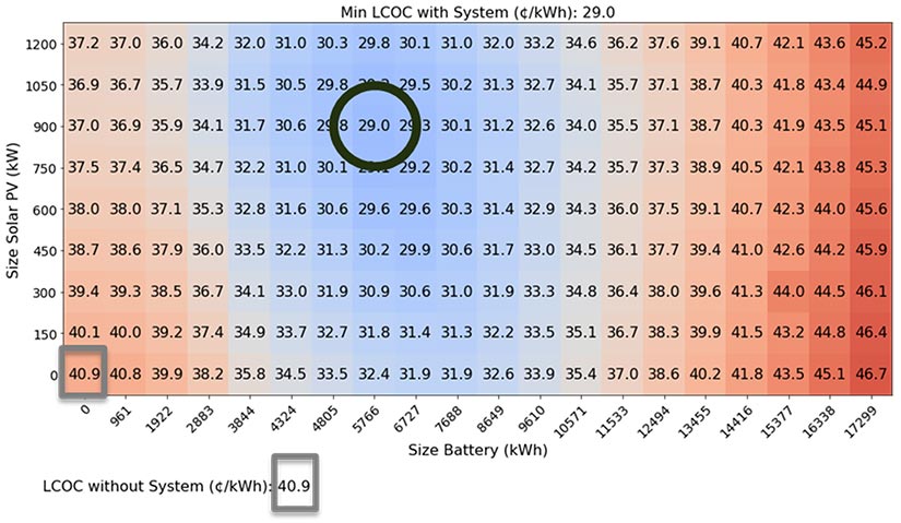 Data visualization graph compares the impact of the BTMS system based on the size of solar panel PV (kilowatt) and the size of battery (kilowatt hours) to determine the minimum LCOC with the system (cents/kilowatt). Without the system, the LCOC is 40.9, and the minimum LCOC with the system is 29.0.