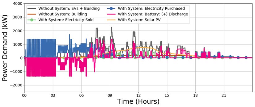 Line graph shows the daily profile of energy flows within a BTMS system based on power demand (kilowatts) as compared the time (hours) for different system configurations: without system (EVs and building), without system (building), with system (electricity sold), with system (electricity purchased), with system (battery and discharge), and with system (solar PV).