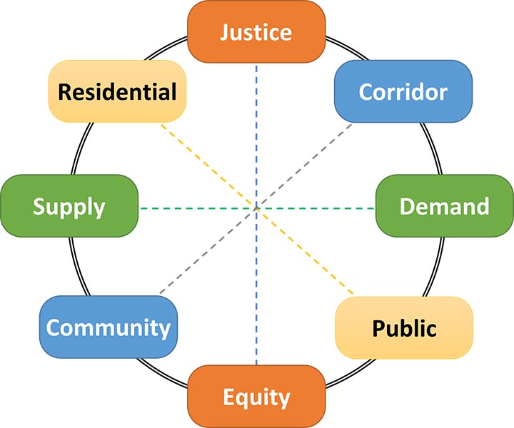 A circle graphic illustrates the balance between different elements, including justice and equity, corridor and community, demand and supply, public and residential.