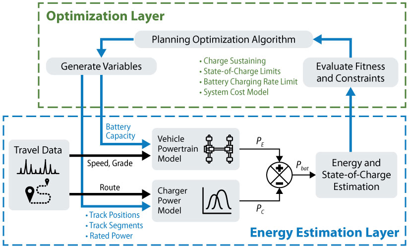 Illustration showing two interlinked boxed areas, including an optimization layer at the top and an energy estimation layer at the bottom. The optimization layer features three connected sub-topics, including 1) evaluate fitness and constraints, 2) planning optimization algorithms, and 3) generate variables. A list under the planning optimization layer includes charge sustaining, state-of-charge limits, battery charging rate limit, and system cost model. The energy estimation layer features four connected sub-topics, including 1) travel data, 2) vehicle powertrain model, 3) charger power model, and 4) energy state-of-charge estimation. The travel data area links to the vehicle powertrain model (with speed and grade) as well as the charger power model (with route). The vehicle powertrain model and the charger power model connect to energy and state-of-charge estimation via a formula that includes “PE” at the positive (associated with the vehicle powertrain model) and “PC” at the negative (associated with the charger power model), resulting in Pbat as it connects to the energy state-of-charge area. Meanwhile, the energy state-of-charge area connects to the evaluate fitness and constraints area; and the generate variables area connects to the vehicle powertrain model (with battery capacity) as well as the charger power model (with track positions, track segments, and rated power).