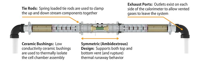 A closer look at the workings within the fractional thermal runaway calorimeter. Tie Rods: Spring loaded tie rods are used to clamp the up and down stream components together. Symmetric (Ambidextrous) Design: Supports both top and bottom vent (and rupture) thermal runaway behavior. Ceramic Bushings: Low conductivity ceramic bushings are used to thermally isolate the cell chamber assembly. Exhaust Ports: Outlets exist on each side of the calorimeter to allow vented gases to leave the system