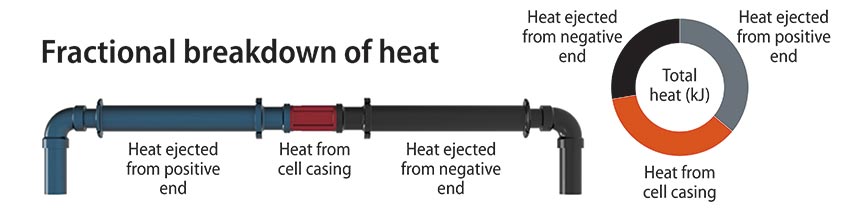A fractional breakdown of heat within the fractional thermal runaway calorimeter, including heat ejected from positive end, heat from cell casing, and heat ejected from negative end. A graph shows the total heat from each component