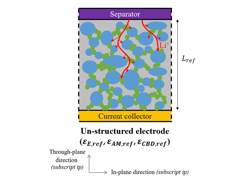A reference electrode without secondary pore network. The electrode has a rectangular shape, divided into different regions. The primary region contains pore in grey, active material in blue, and additive noted carbon binder domain in green. Secondary region contains only pore in light pink. Separator used to avoid contact between anode and cathode is represented in magenta at the top. Current collector is represented in orange. Lithium ion diffusion path is represented in red arrows, with larger arrows within the secondary region. The different parameters noted in the figure are w, for the region width, L for the electrode thickness, and epsilon for the different volume fractions of pore, active material and carbon binder domain. Below the reference electrode on the right side, the system of axis is indicated, with a vertical line for the through-plane direction, and an horizontal line for the in-plane direction.