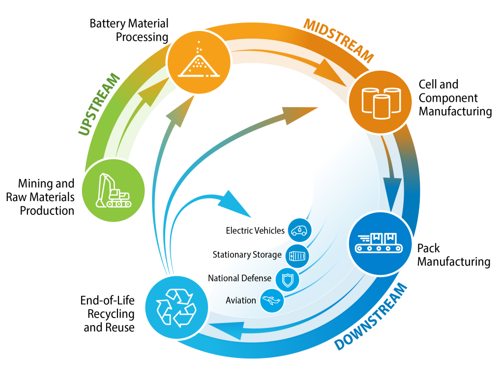 Upstream: Mining and Raw Materials Production; Battery Material Processing. Midstream: Cell and Component Manufacturing; Pack Manufacturing. Downstream: End-of-life recycling and reuse: Electric vehicles, stationary storage, national defense, aviation.