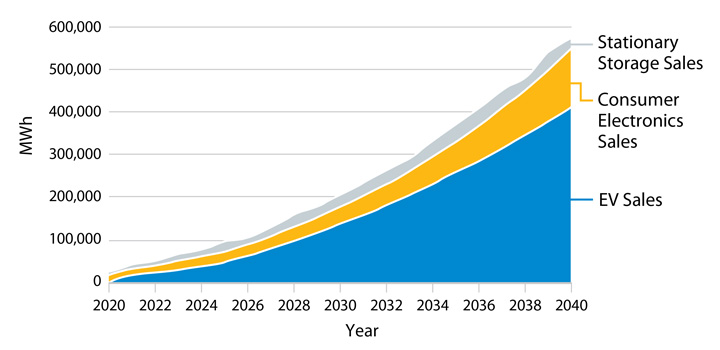 A graph shows the growth of EV sales, consumer electronics sales, and stationary storage sales between 2020 and 2040 by megawatt hour.