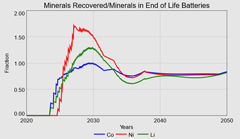 Graph shows minerals recovered (cobalt, nickel, and lithium) from end of life batteries based on fraction and years.