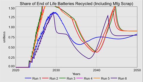 Graph shows share of end of life batteries recycled, including manufacturing scrap, over time, based on six different scenarios.