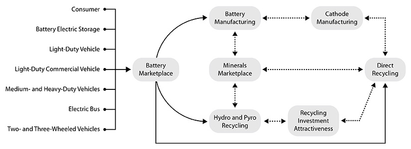Graphic shows how interconnecting data informs the LIBRA model, including: consumer, battery electric storage, light-duty vehicle, commercial vehicle, medium- and heavy-duty vehicles, electric bus, two- and three-wheeled vehicles, battery marketplace, hydro and pyro recycling, minerals marketplace, battery manufacturing, cathode manufacturing, direct recycling, recycling investment attractiveness.