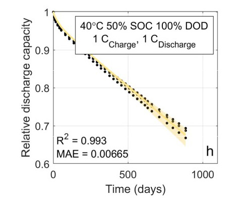 A graph illustrate how machine-learned models align with experimental aging data for relative discharge capacity. correspond to experimental data, solid lines are best-fit model predictions, and shaded regions denote 95% confidence intervals from 1000 iterations of bootstrap resampling.