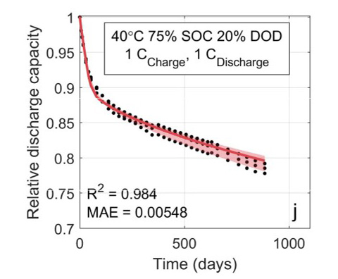 A graph illustrate how machine-learned models align with experimental aging data for relative discharge capacity. Dots correspond to experimental data, solid lines are best-fit model predictions, and shaded regions denote 95% confidence intervals from 1000 iterations of bootstrap resampling.