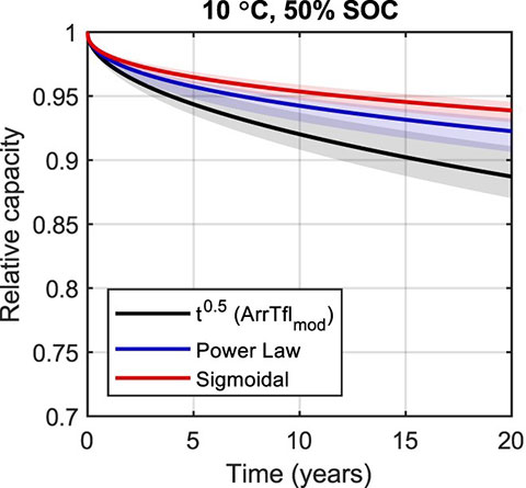 A graph show predictions of 20 years of calendar fade at 10 degrees celsius and 50% SOC with 90% confidence intervals for the t0.5 (ArrTflmod), power law, and sigmoidal models. 