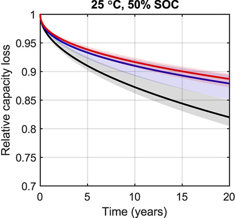 A graph show predictions of 20 years of calendar fade at 25 degress celsius and 50% SOC with 90% confidence intervals for the t0.5 (ArrTflmod), power law, and sigmoidal models. 