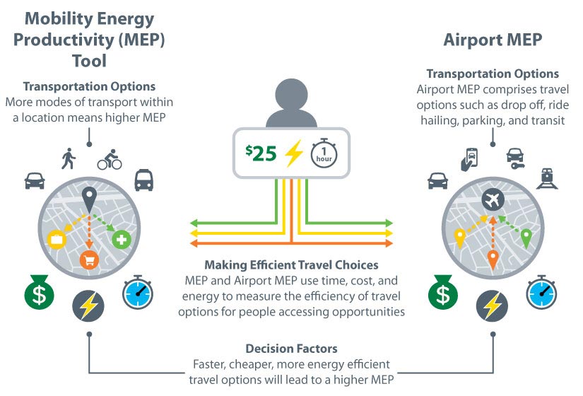 Graphic showing three interconnected areas. On the left, text reads “Mobility Energy Productivity (MEP) Tool, Transportation Options – More modes of transport within a location means higher MEP.” To the right, text reads “Making Efficient Travel Choices – MEP and Airport MEP use time, cost, and energy to measure the efficiency of travel options for people accessing opportunities.” Text reading “Decision Factors – Faster, cheaper, more energy efficient travel options will lead to a higher MEP” also links to the MEP map on the left as well as an Airport MEP map on the right. On the right, text reads “Airport MEP, Transportation Option – Airport MEP comprises travel options such as drop off, ride hailing, parking, and transit.” 