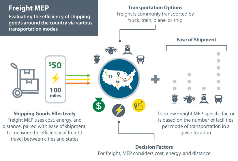 Graphic showing three interconnected areas. On the left, text reads "Freight MEP – Evaluating the efficiency of shipping goods around the county is a new take on MEP.” Below this text is a graphic showing boxes on a carrier next to graphic showing money, energy, and distance with pointers to a U.S. map. Text below reads “Shipping Goods Effectively – Freight MEP uses cost, energy, and distance, paired with ease of shipment, to measure the efficiency of freight travel between cities and states.” Above the U.S. map, which includes a pointer and freight-related icons, text reads “Transportation Options – Freight is commonly transported by truck, train, plane, or ship.” Icons representing these travel modes appear above the map, and icons representing money, energy, and distance/location appear below the map, along with text that reads “Decision Factors – For freight, MEP considers cost, energy, and distance.” To the right, text reads “Ease of Shipment – This new Freight MEP-specific factor is based on the number of facilities per mode of transportation in a given location."