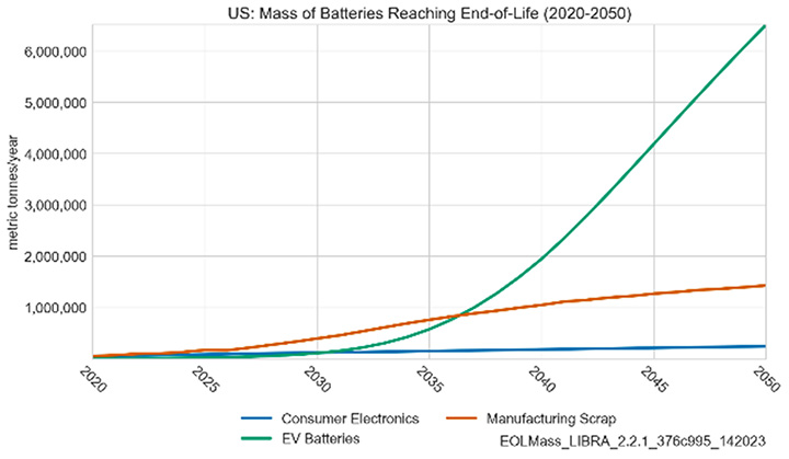 A graph measure the metric tonnes per year of consumer electronics, manufacturing scrap, and EV batteries reaching end of life from 2020 to 2050.