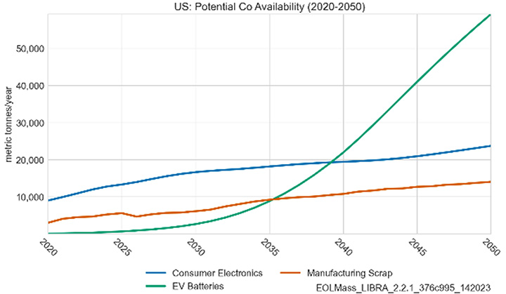A graph measure the metric tonnes per year of consumer electronics, manufacturing scrap, and the potential cobalt availability from 2020 to 2050.