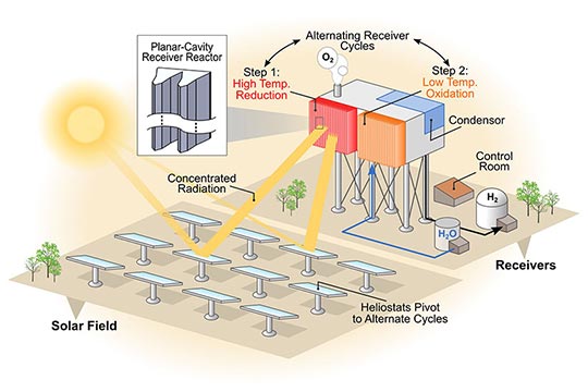 A diagram showing sunlight, a solar field, and receivers that produce thermochemical hydrogen