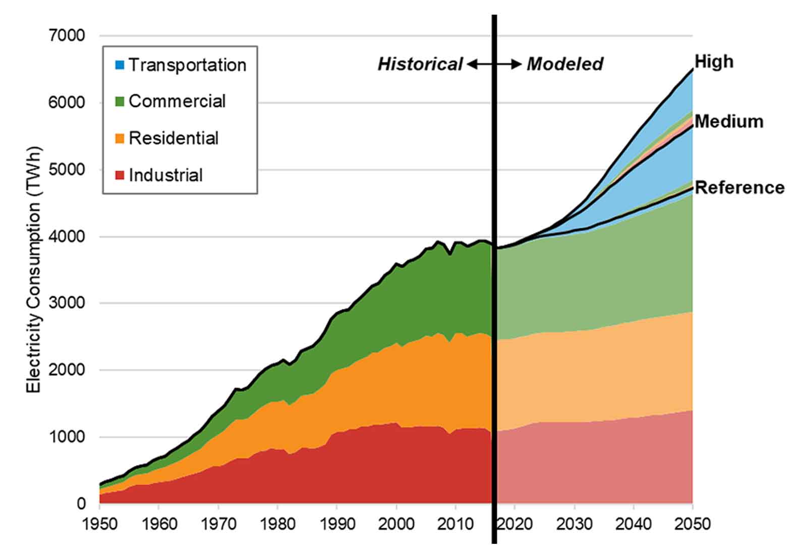 Chart plotting historical and projected annual electricity consumption from the year 1950 to the year 2050, showing growth in the transportation, commercial buildings, residential buildings, and industrial sectors, as a result of analysis of end-use electric technology adoption.