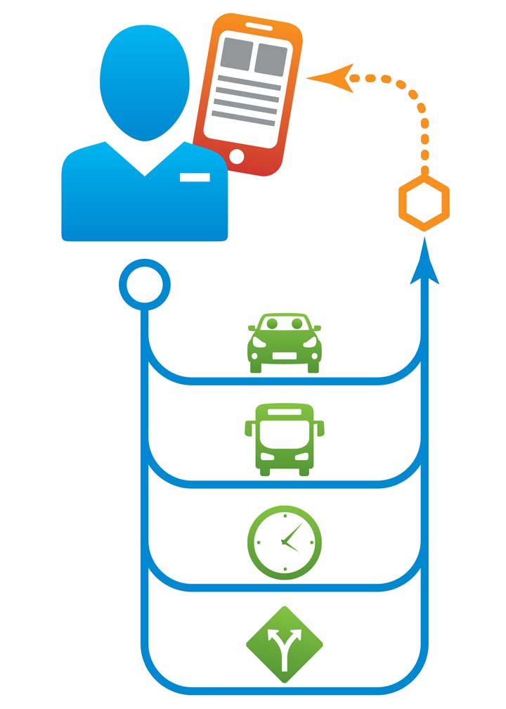 A graphic shows a person with a phone with connections linking the two with a car, a transit bus, a clock, and a highway sign