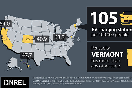 Map of the United States with the text: 105 EV charging stations per 100,000 people. Per capita, Vermont has more than any other state.