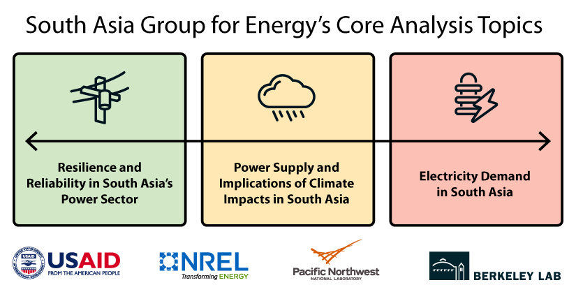 Diagram titled 'South Asia Group for Energy's Core Analysis Topics' with three boxes. A green box has a power line icon with the text 'Resilience and Reliability in South Asia's Power Sector.' A yellow box has a raincloud icon with the text 'Power Supply and Implications of Climate Impacts in South Asia.' The red box has a lightning icon representing 'Electricity Demand in South Asia.' Four logos appear at the bottom.