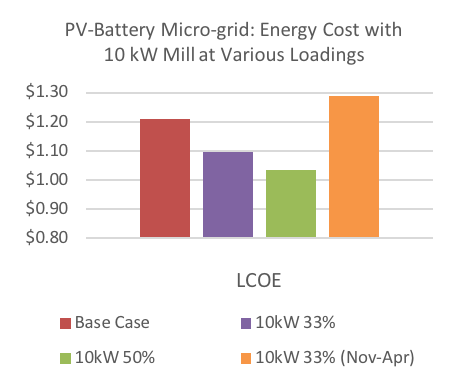 Bar chart titled, PV-Battery Micro-grid: Energy Cost with 10 kW Mill at Various Loadings, showing LCOE for the following: base case at $1.20, 10kW 33% at  $1.10, 10kW 50% at a little over $1.00, and 10kW 33% (Nov-Apr) at almost $1.30.