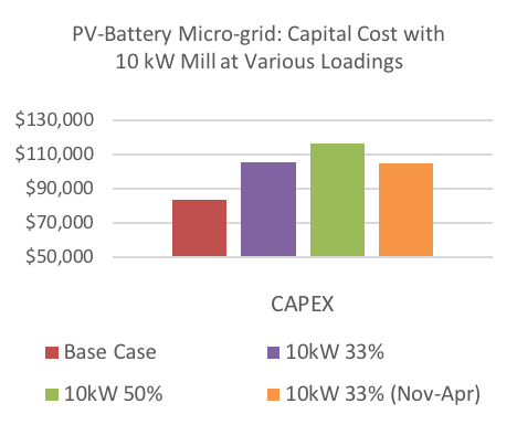 Bar chart titled, PV-Battery Micro-grid: Capital Cost with 10 kW Mill at Various Loadings, showing CAPEX for the following: base case at a little over $80,000, 10kW 33% around $105,000, 10kW 50% at around $115,000, and 10kW 33% (Nov-Apr) at around $105,000. 