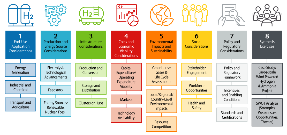 Decision tree broken into eight categories related to hydrogen and its derivatives. Categories include: End-Use Application, Production and Energy Source, Infrastructure, Costs and Economic Visibility, Environmental Impacts and Sustainability, Social, Policy and Regulatory, and Synthesis Exercises.