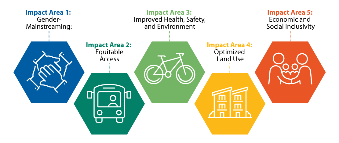 Sustainability icons in honeycomb shapes followed by text-Impact Area 1: Gender-mainstreaming; Impact Area 2: Equitable Access; Impact Area 3: Improved health, safety, and environment; Impact Area 4: Optimized land use; and Impact Area 5: Economic and social inclusivity.