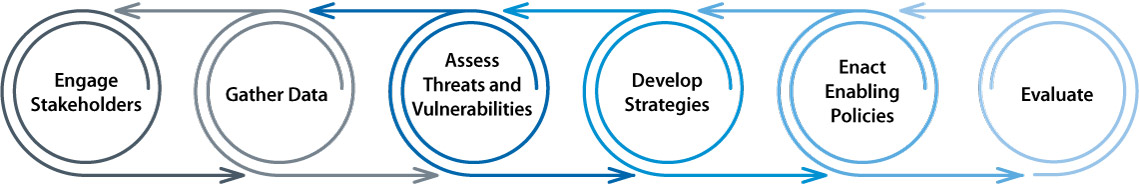 Flowchart with arrows pointing from and to the following: Engage Stakeholders, Gather Data, Assess Vulnerabilities, Develop Strategies, Enact Enabling Policies, and Evaluate.