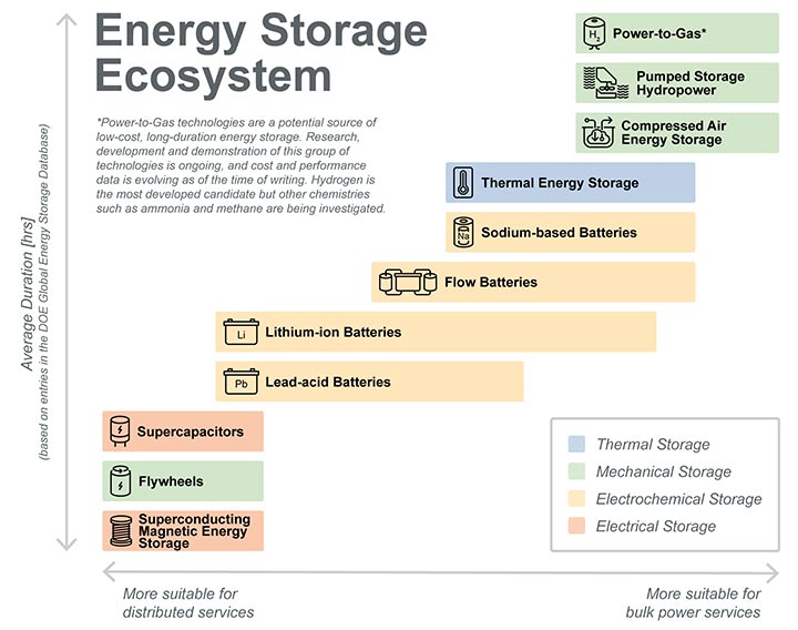 An illustrated graphic with several red, orange, green and blue boxes comprising an energy storage ecosystem.