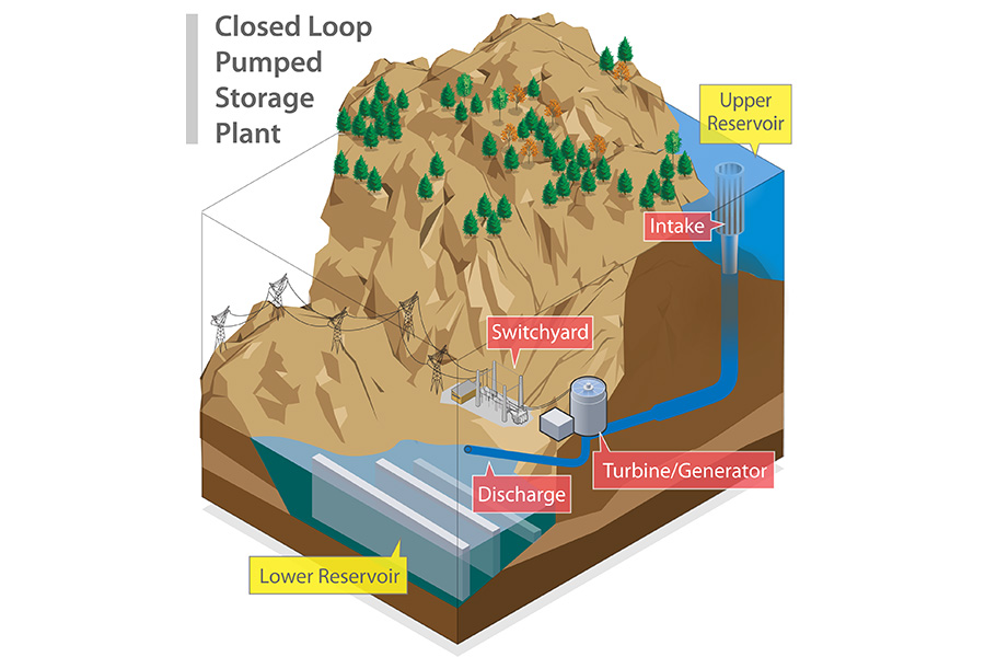 Illustration of a closed-loop pumped storage plant featuring a lower reservoir, discharge, a turbine generator, a switchyard, an intake, and an upper reservoir