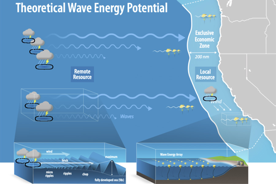 Illustration of theoretical wave energy potential along the Pacific Coast of the United States.