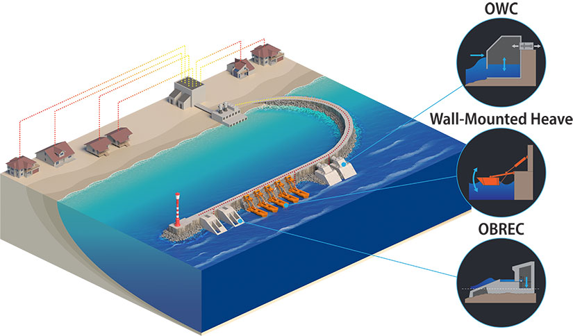 Graphic showcasing the three most common types of coastal structure integrated wave energy converters.