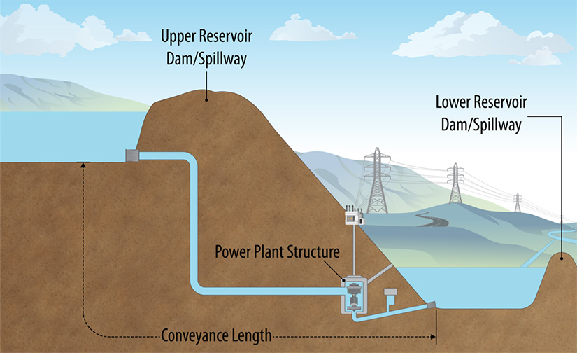 Illustration of a pumped storage hydropower system showing a power plant structure and the conveyance length between the upper reservoir and lower reservoir.