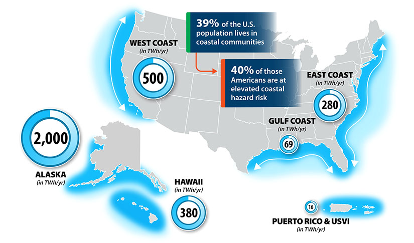 Map graphic showing the near-shore energy potential for coastal structure wave energy converters in the United States. Potential for the West Coast is 500 terawatt-hours per year, Alaska is 2,000 terawatt-hours per year, Hawaii is 380 terawatt-hours per year, Puerto Rico and USVI is 16 terawatt-hours per year, Gulf Coast is 69 terawatt-hours per year and East Coast is 280 terawatt-hours per year.
