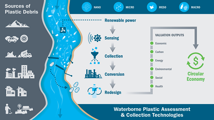 A graphic with icons of sources of debris in waterways (mountains, cars, landfill, factory, houses, littering), sizes (nano, micro, meso, macro) and how they fit into the circular economy through renewable power, sensing, collection, conversion, and redesign, providing economic, carbon, energy, environmental, social, and health valuation outputs.