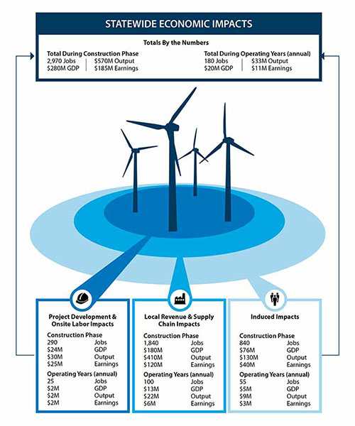 A graphic shows wind turbines in the center and radiates out into different categories of impact, providing a summary of Colorado economic impacts from the 600-megawatt Rush Creek Wind Farm during its construction phase and operating years.