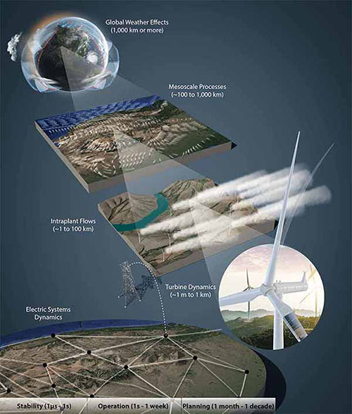 A 3-D illustration of future challenges in wind energy science.