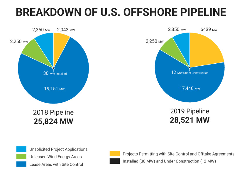 Pie charts of offshore wind projects