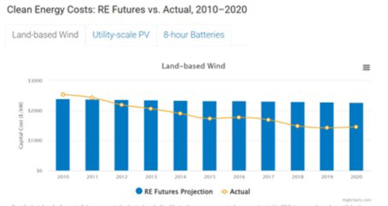 A bar graph showing cost (%/kW) for land-based wind from 2010 to 2020 showing RE Futures Projection and overlaid by a line showing actual