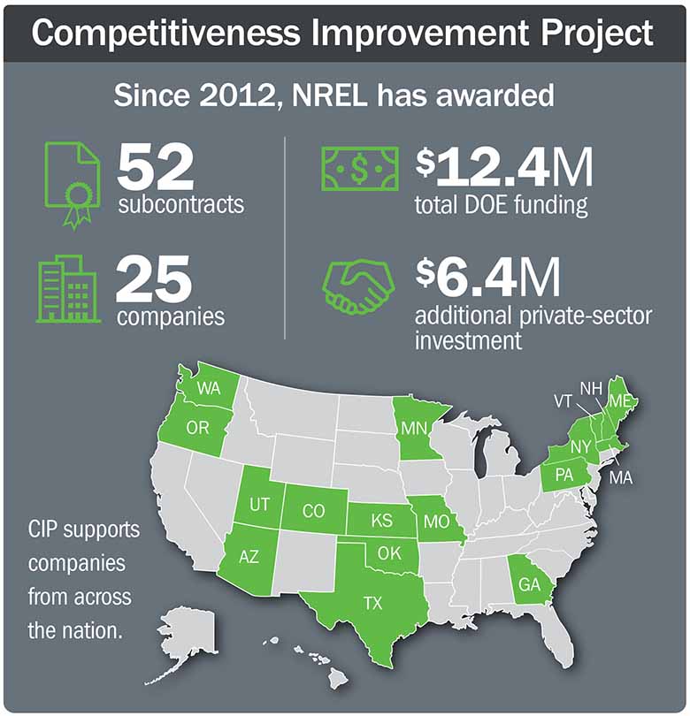 Graphic of Competitiveness Improvement Project, with text that reads, “Since 2012, NREL has awarded: 52 subcontracts, 25 companies, $12.4 million total DOE funding, $6.4 million additional private-sector investment. A map shows that companies supported by CIP are in the states of Washington, Oregon, Utah, Arizona, Colorado, Kansas, Oklahoma, Texas, Minnesota, Missouri, Georgia, Pennsylvania, New York, Vermont, Massachusetts, New Hampshire, and Maine.