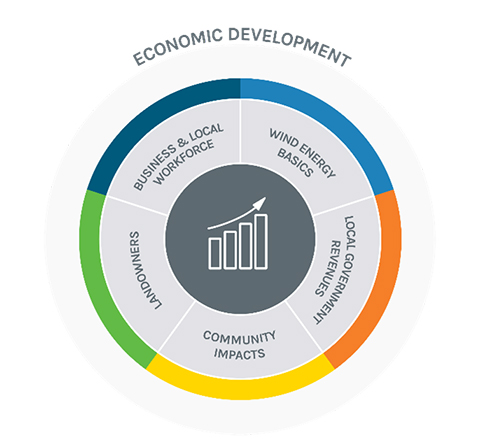 Pie chart of five Economic Development Guide themes