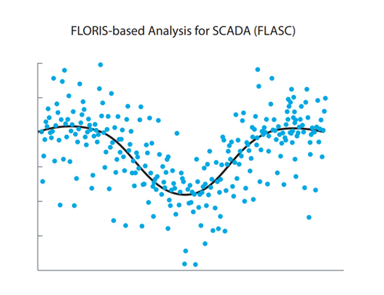 A simplified representation of a FLORIS-based analysis for SCADA (FLASC), which includes a scatter plot and a wave-shaped line, measuring wind direction along the x-axis and energy ratio along the y-axis
