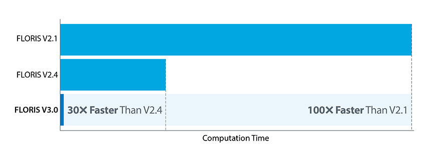 Three bars on a graph showing shrinking computation time for FLORIS V2.1, V2.4 and V3.0, respectively. Text on the bar labeled FLORIS V3.0 note that it is "30X Faster than v 2.4 and 100X Faster than v 2.1."