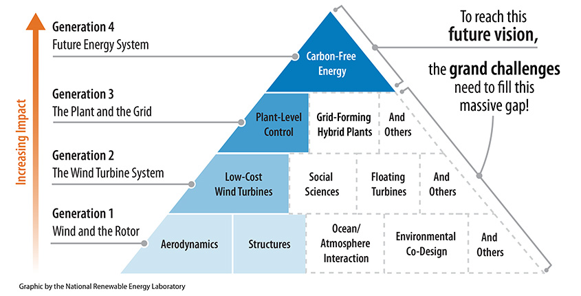 A pyramid with four levels. The bottom level is labeled Generation 1: Wind and the Rotor and includes achievement blocks for Aerodynamics and Structures; Ocean/Atmosphere Interaction, Environmental Co-Design, and And Others are unresolved. The second level is Generation 2: The Wind Turbine System, which includes Low-Cost Wind Turbines; Social Sciences, Floating Turbines, and And Others are unresolved. The third layer is Generation 3: The Plant and the Grid, which includes Plant-Level Control; Grid-Forming Hybrid Plants, and And Others are unresolved. The top of the pyramid is Generation 4: Future Energy System, and the single block is labeled Carbon-Free Energy. To the left of the pyramid, an arrow shows increasing impact toward the top. To the right of the pyramid is text reading, “To reach this future vision, the grand challenges need to fill this massive gap!”