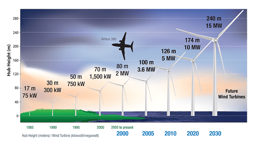 Illustration of increasing large wind turbines moving left to right across the graphic.