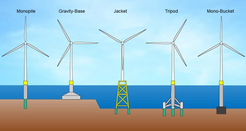 A graphic showing five different types of offshore wind turbine foundations: monopile, gravity-base, jacket, tripod, and mono-bucket.