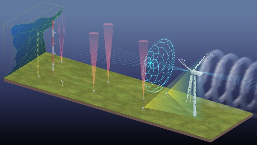 A graphic illustration of a wind turbine simulation showing several sensors positioned to capture atmospheric flow data from the turbine.
